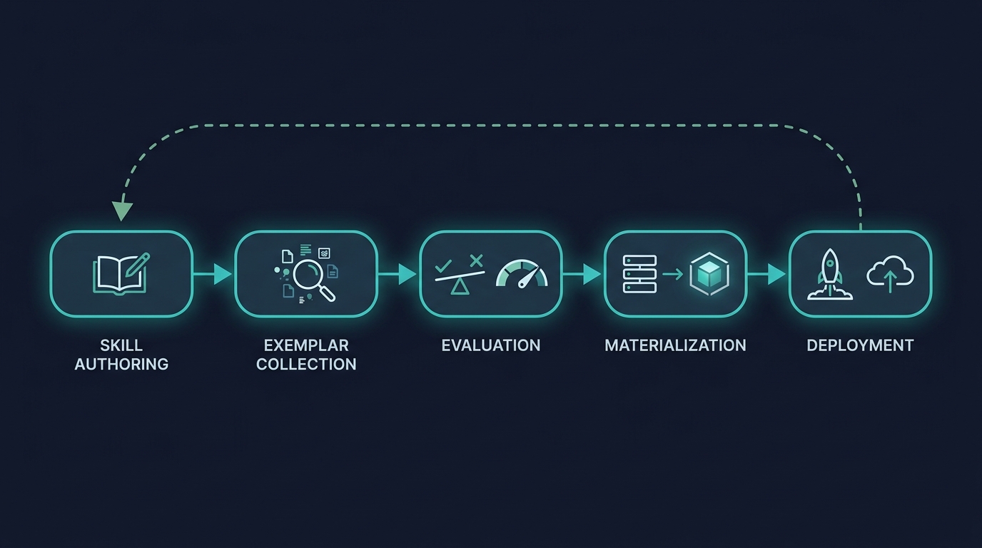 Knack Cloud platform architecture diagram showing the core loop: Skill Authoring, Exemplars, Eval Loop, Materialize, Deploy, Marketplace
